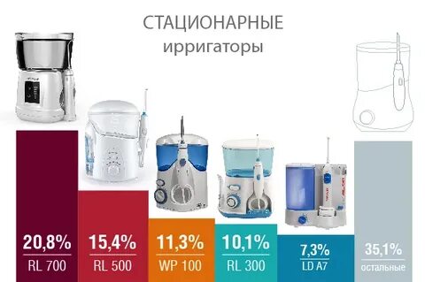 Ирригатор для полости рта рейтинг 2023