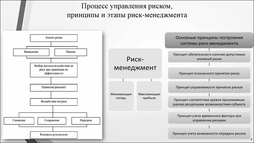 Этапы процесса риск-менеджмента. Этапы организации риск-менеджмента. Последовательность этапов риск-менеджмента. Порядок процесса управления рисками. Управление организационным риском