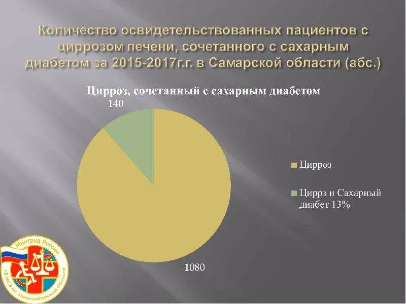 Инвалидность при цирроз дают. Цирроз печени статистика заболеваемости. статистика цирроза печени в россии. статистика смертности от цирроза печени. статистика цирроза печени по странам.