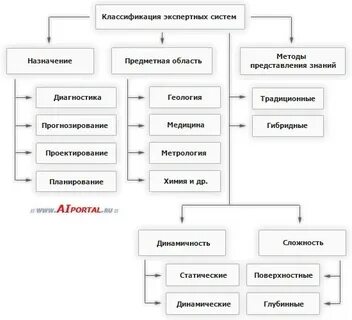 Экспертная классификация