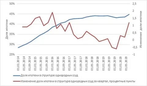 Изменения по ипотеке