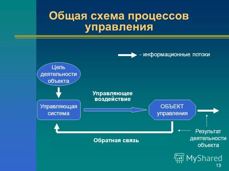 Связь информации и времени. Общая схема процесса управления. Схема процесса управления менеджмент. Информационные процессы схема. Управленец процессами.