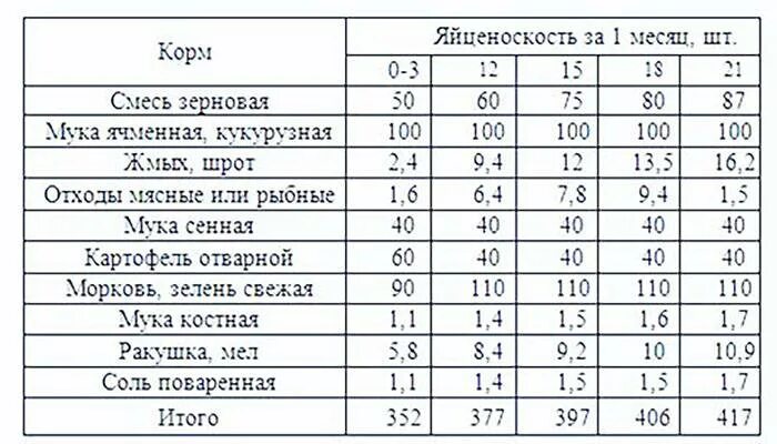 Можно утятам давать. Нормы кормления мускусных уток. Рационы кормления индоуток таблицы. Таблица корма уток мускусных. Нормы кормления индоуток.