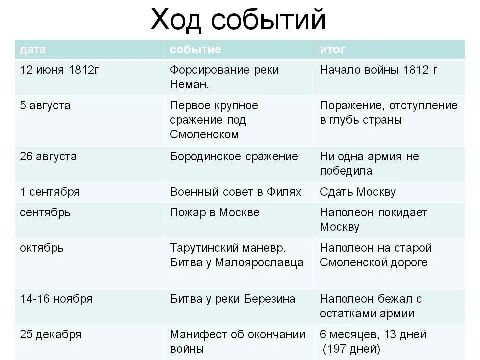 Основные события первой отечественной войны. Ходь Отечественной войны 1812. Хронологическая таблица войны 1812. Ход Отечественной войны 1812 года ход войны.