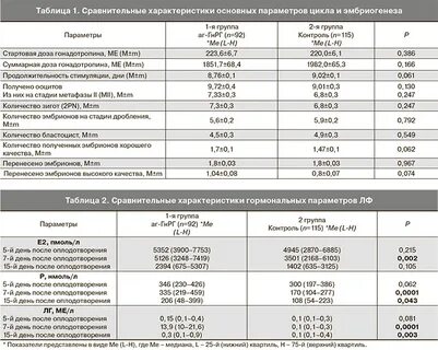 Прогестерон после переноса эмбрионов форум