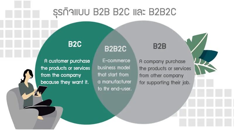 B2 b 5 b2 b 8. Модель b2c. B2b b2c b2g в туризме. B2b b2c что это такое. Рынок b2b и b2c.