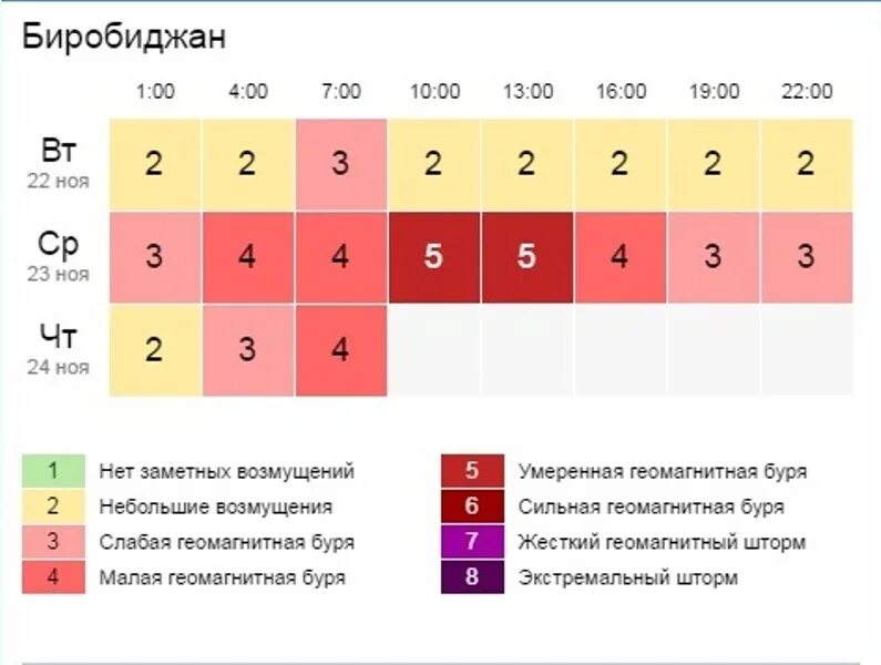 Магнитные бури сегодня в йошкар оле