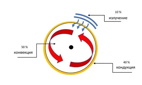 Конвекция и излучение