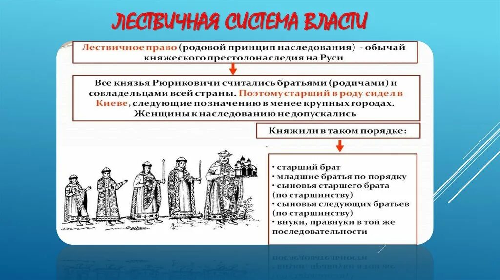 Право на престол на русском. Лествичная система наследования на Руси. Лествичная система наследования Ярослав Мудрый. Система престолонаследия Ярослава Мудрого. Лествичное наследование в древней Руси.