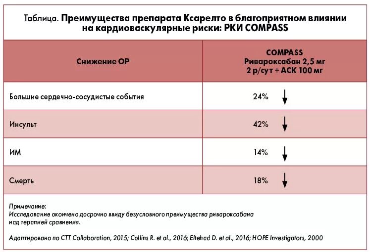 Как перейти с ксарелто. Ксарелто схема. фибрилляция предсердий антикоагулянтная терапия. ксарелто при фибрилляции предсердий рекомендации. ксарелто дозировка.