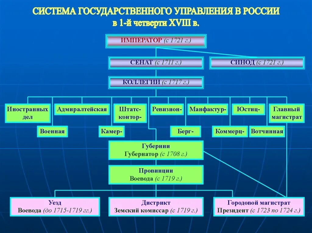 Категория государственного управления. Структура государственного управления. Государственное управление в России. Система гос управления. Система органов местного самоуправления в Советский период.