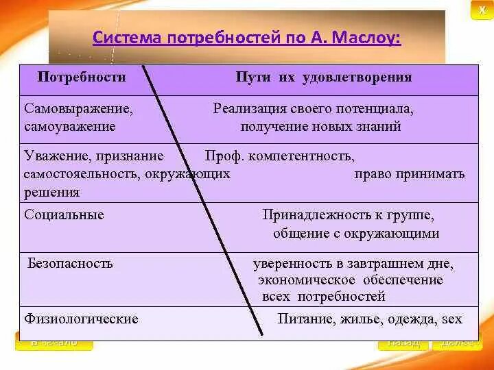 Пути удовлетворения потребностей по Маслоу. Способы удовлетворения потребности в самоуважении. Как удовлетворяется потребность в уважении. Психологический прием, удовлетворяющий потребность в уважении. Анализ удовлетворения потребностей