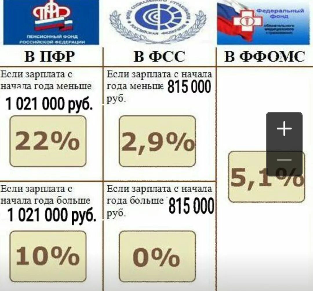Фсс размеры. Отчисления в страховые фонды. процент отчислений в пфр. отчисления в пфр и фсс. отчисления в фонды проценты.
