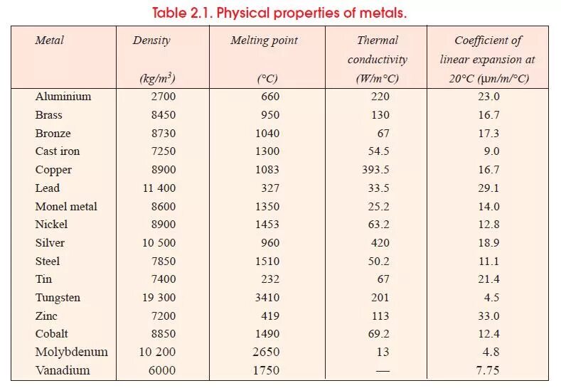 Metals properties. Density of Metals. Properties of Metals. General properties of Metals. Table of density of Metals.