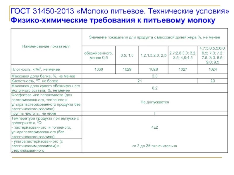 Технические требования молока