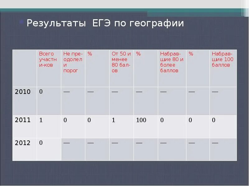 Улучшение результатов егэ. Результаты ЕГЭ. Результаты ЕГЭ 100 баллов. Результаты ЕГЭ по географии. Результаты ЕГЭ 100.