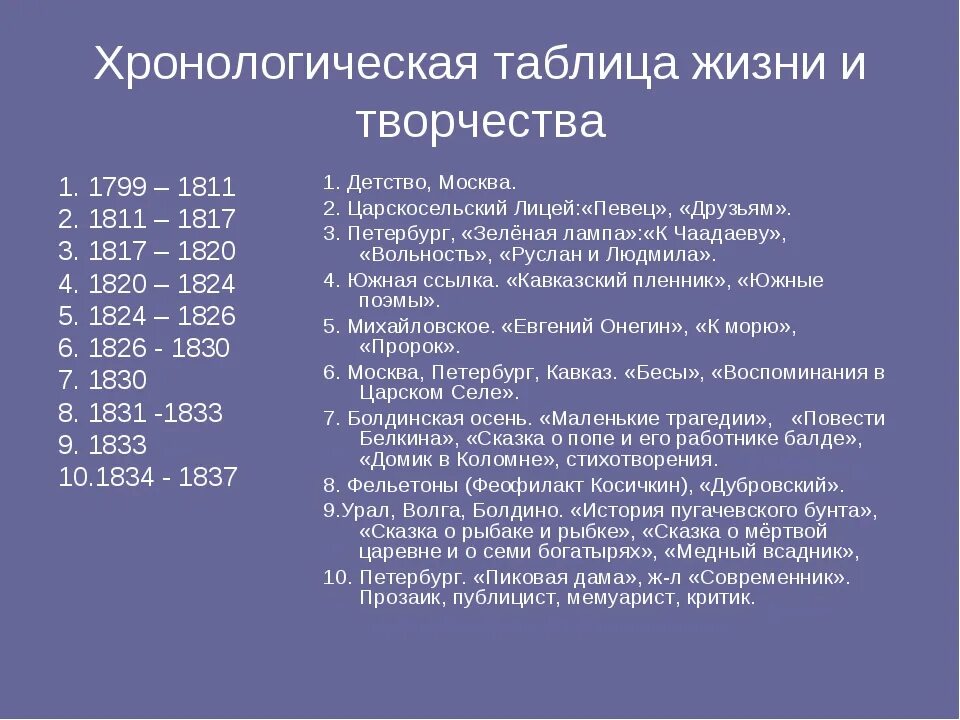 Хронологические таблицы московский. Хронологическая таблица творческого пути писателя Шолохова. Хронологическая таблица Пушкин. Хронология биографии Пушкина. Биография Пушкина таблица.