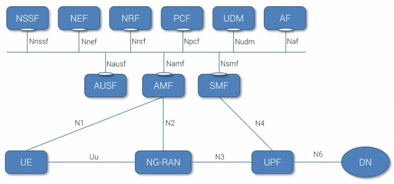 Core posting. 5g core network. архитектура сети 5g. 5g core architecture.