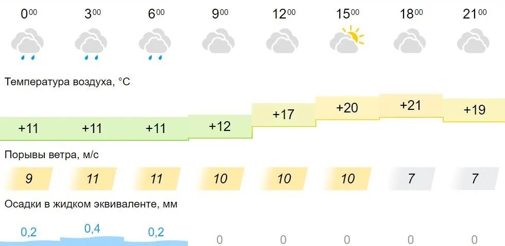 Погода 19 июля. Погода Кировею. Погода Киров на неделю. Погода в Кирове на неделю. Какая сегодня погода.