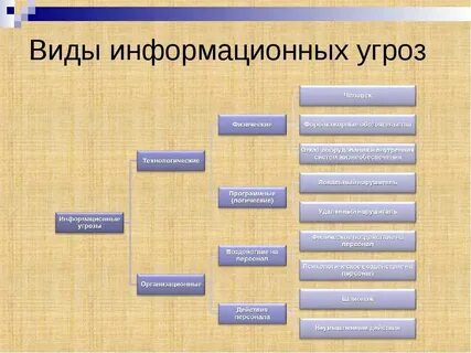 Виды угроз информационных систем