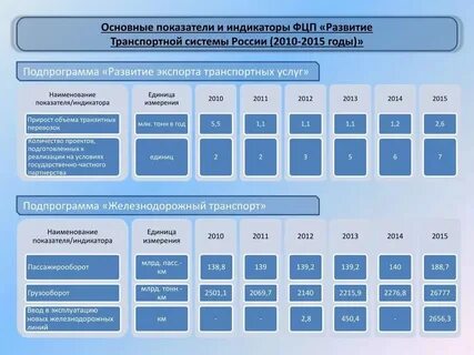 Система показателей развития