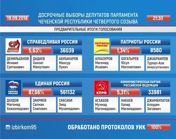 Результаты выборов в чечне 2024. Выборы в парламент России. Результаты выборов в парламент РФ. Результаты выборов в Чечне. Выборы в Бундестаг 2009 таблица.