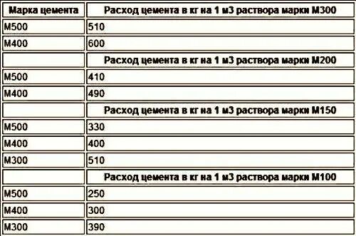 Объем раствора 1 к 3. Расход цемента на 1 м3 раствора м150. расход цемента на раствор м150. нормы расхода цемента и песка на 1м3 раствора. расход цемента на раствор м300.