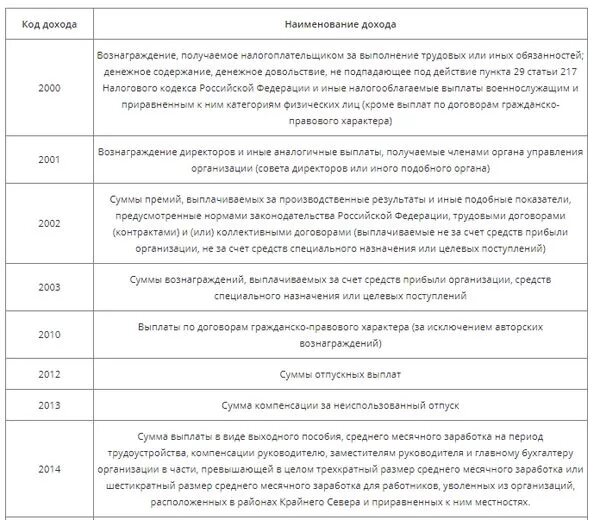 Код дохода в справке 2 ндфл расшифровка. Справка 2 НДФЛ коды дохода расшифровка. Код дохода в 2-НДФЛ расшифровка. Таблица кодов дохода в справке 2 НДФЛ. Коды дохода в 2ндфл расшифровка.