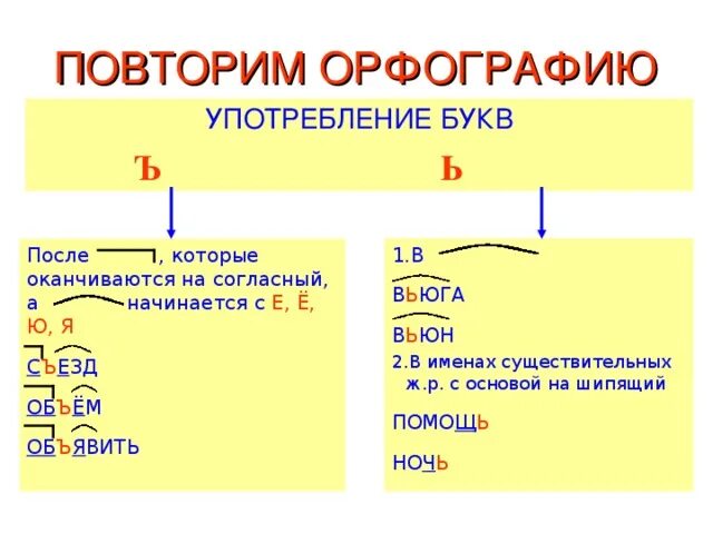 Основа на шипящие. Правописание ь и ъ после шипящих. Правописание ь и ъ знаков после шипящих. Ь И Ъ на конце после шипящих. Правописание ь знака после шипящих и ц.