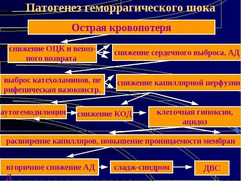 Кровотечение в последовом и послеродовом периоде. Патогенез кровотечения. Кровотечения в послеродовом периоде. Патогенез кровотечения в последовом периоде. Этиология послеродовых кровотечений.