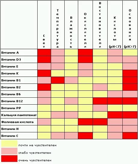 Аскорбиновая кислота совместимость. Сочетание витаминов. Совместимость витаминов. Сочетание витаминов и минералов. Сочетание витаминов и микроэлементов.