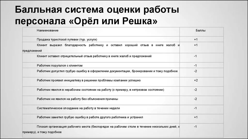 Современное учебное занятие чек лист. Бальная система оценки работы персонала. Оценка качества работы персонала. Оценка работы сотрудника пример. Шкала оценки сотрудников.