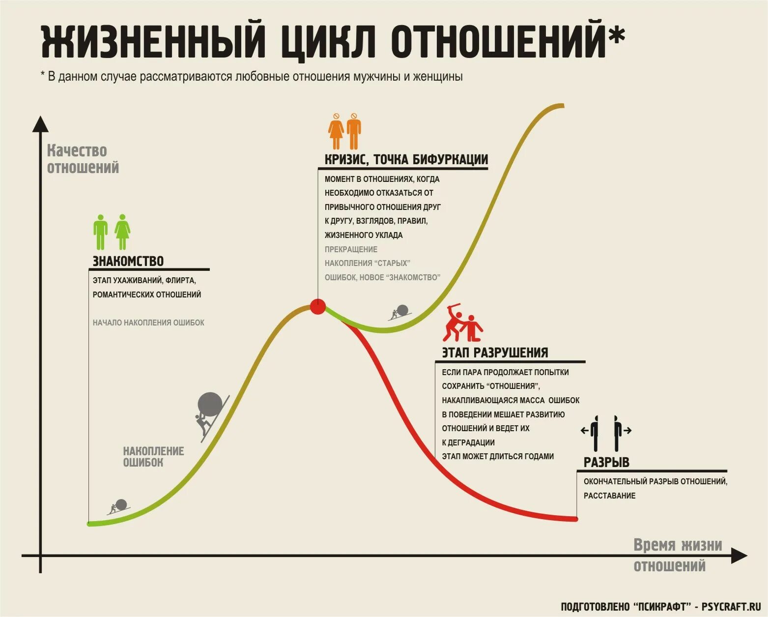 Проблема связи времен. Фазы развития отношений. Этапы развития отношений между мужчиной и женщиной. Жизненный цикл отношений. График развития отношений.