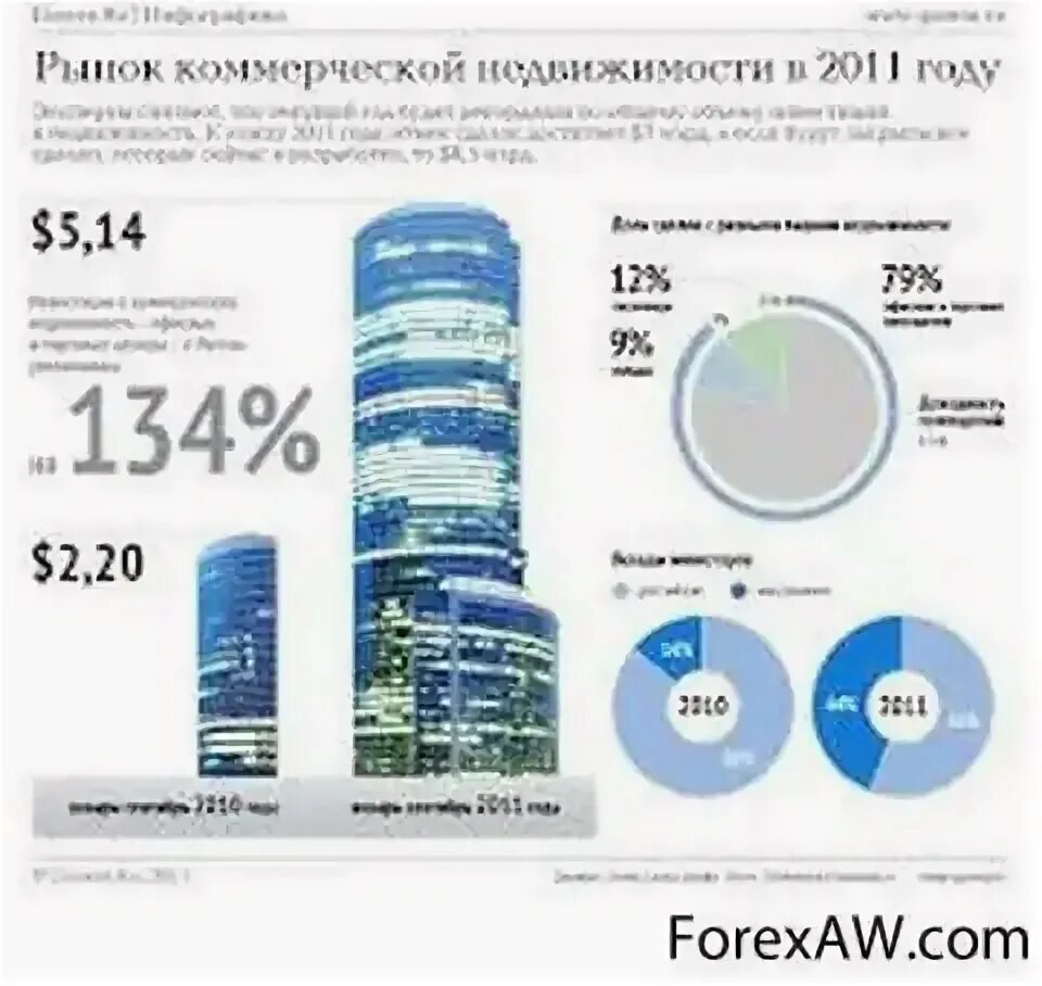 Доходность квартир. Рынок коммерческой недвижимости 2025 москва. инвестиции в недвижимость инфографика. доходность инвестиций в недвижимость. инфографика коммерческая недвижимость.