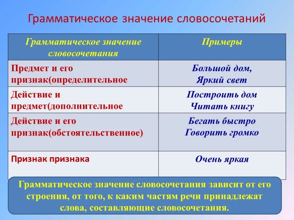 Строение и грамматическое значение предложений примеры Грамматическая основа тест: найдено 89 изображений