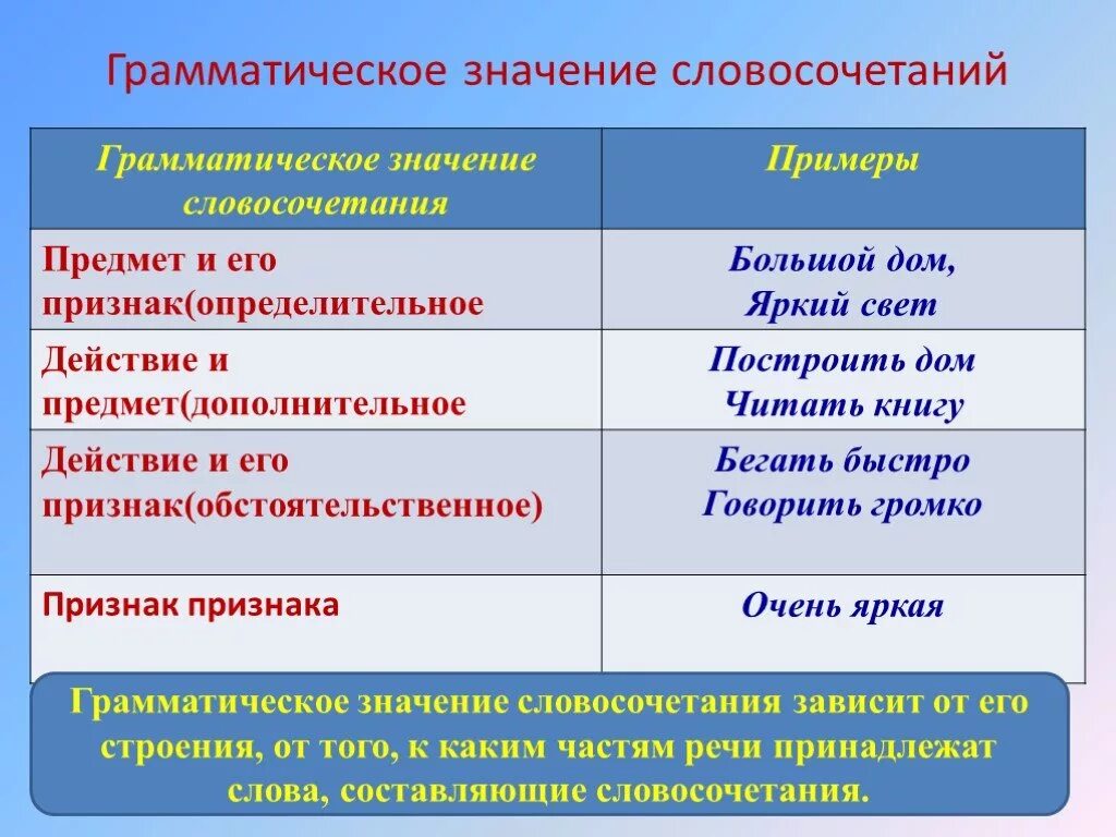 Сколько слов в словосочетании. Грамматическое значение словосочетаний. Грамматические знания. Грамматическое значение словосоч. Значение словосочетания.