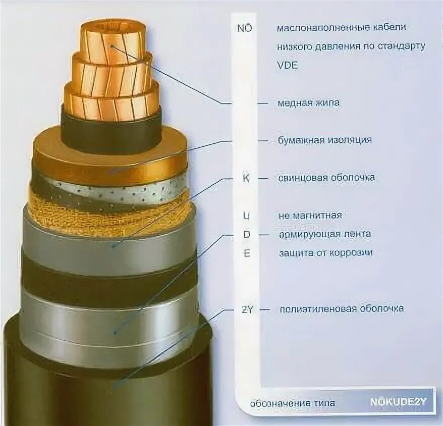 Маслонаполненные кабельные линии. Маслонаполненный кабель 110 кв конструкция. Маслонаполненный кабель 10кв изоляция. Маслонаполненный кабель 110 кв высокого давления. Маслонаполненные кабели 110-500 кв.