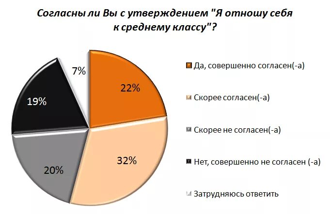 Диаграмма среднего класса