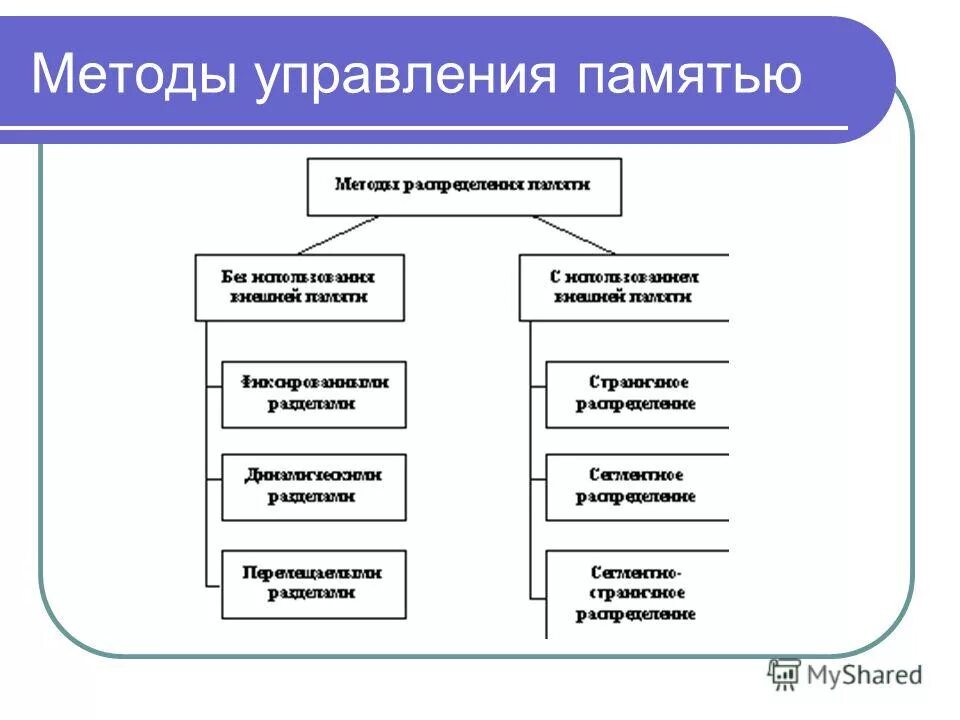 Компоненты управления памятью