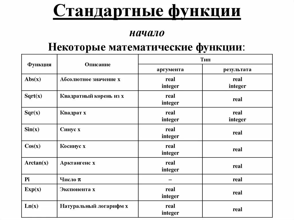 Стандартная библиотека языка программирования. Математические функции в с++. Математические функции на языке с++. Типы функций в си. Основные математические функции с++.