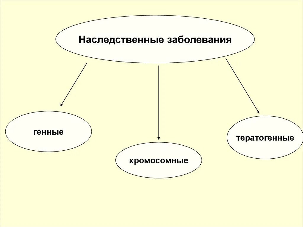 Наследственные болезни генные хромосомные. Наследственные заболевания человека. наследственные болезни презентация. наследуемые болезни человека. презентация на тему наследственные заболевания.