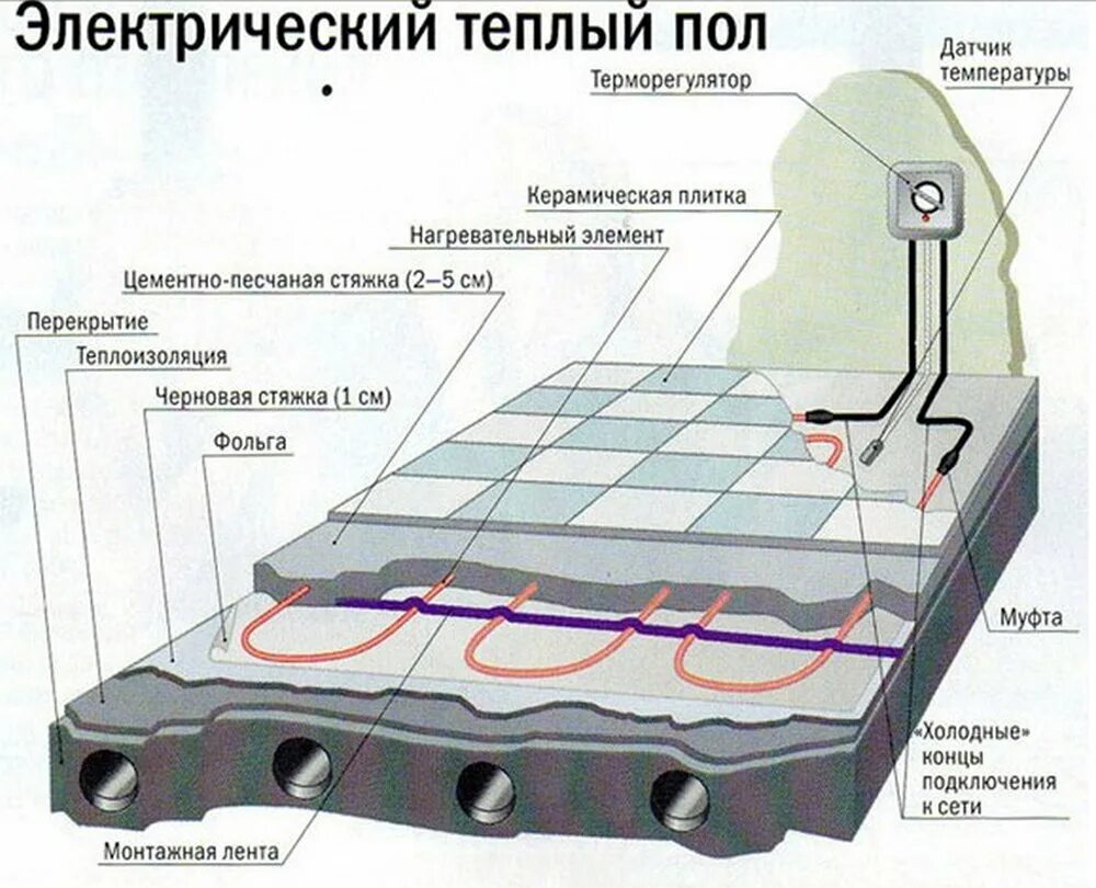 Теплый пол плитку стяжку. Схема монтажа теплого пола электрического под плитку. тёплый пол электрический под плитку монтаж схема монтажа. схема устройства теплого пола электрического кабельного. схема устройство эл теплого пола.