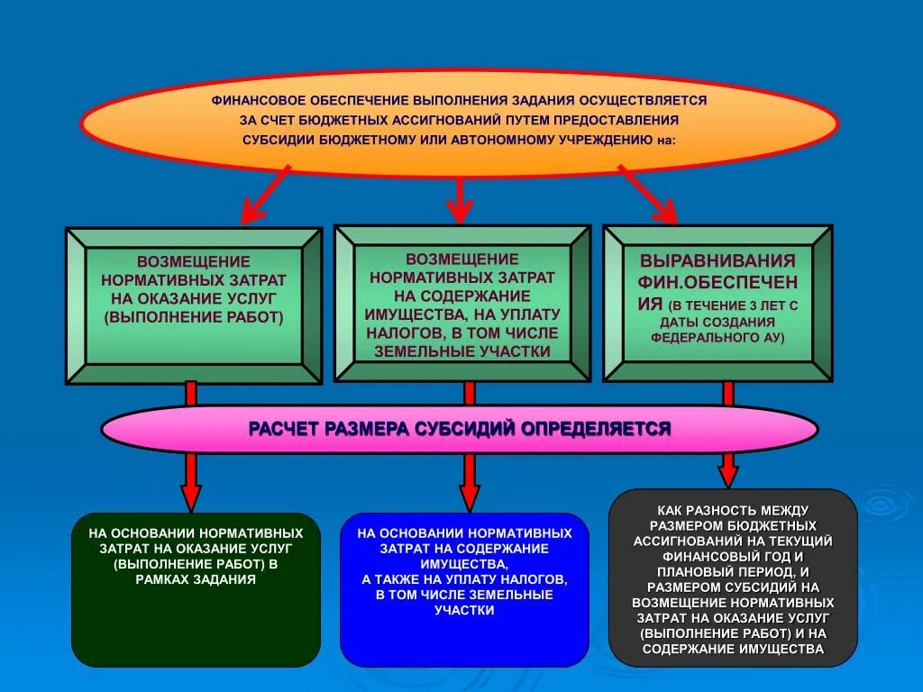 Возмещение нормативных затрат это. Обеспечение за счёт бюджетных организаций это. Безопасность школ - государственная задача. Задачи бюджетных учреждений