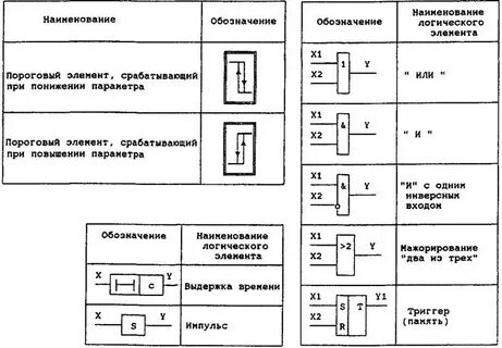 Технологические условные обозначения