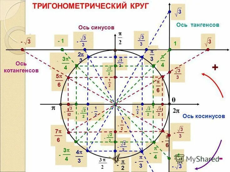Точки тригонометрического круга. Nhbyjujvtnhbxtcrbq Rheu CJ dctvb j,jpyfxtybtzvb. Тригонометрический круг синус. Числовая окружность тангенс. Ось котангенсов на тригонометрическом круге.