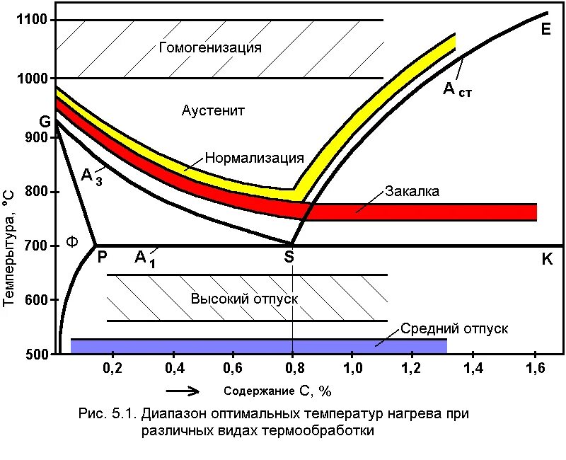 Нормализованное состояние. Диаграмма закалки сталей. Нормализация заэвтектоидных сталей. Сталь 45 нормализационный отжиг. Нормализация металла при термической обработке.