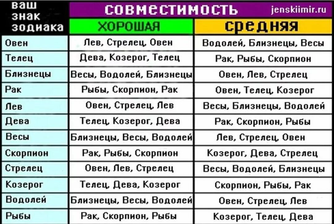 Таблица совместимости по знакам зодиака мужчин и женщин. Савместимость знаков зади. Совместимость знаков зодиака в любви. Совместимость знаков зожиак. Кто подходит по гороскопу льву