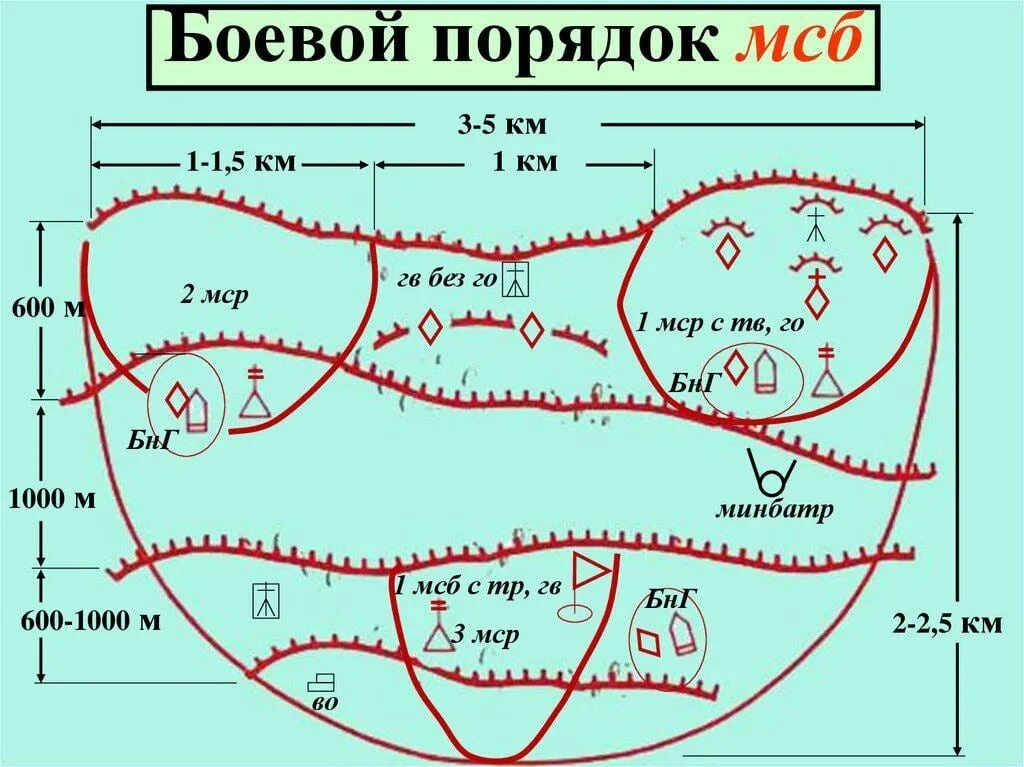 Расстояние по фронту