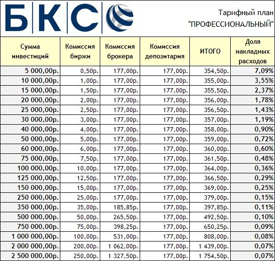 Бкс банк тарифы. БКС комиссия брокера. БКС тариф профессиональный. БКС тариф инвестор. БКС инвестиции комиссия.