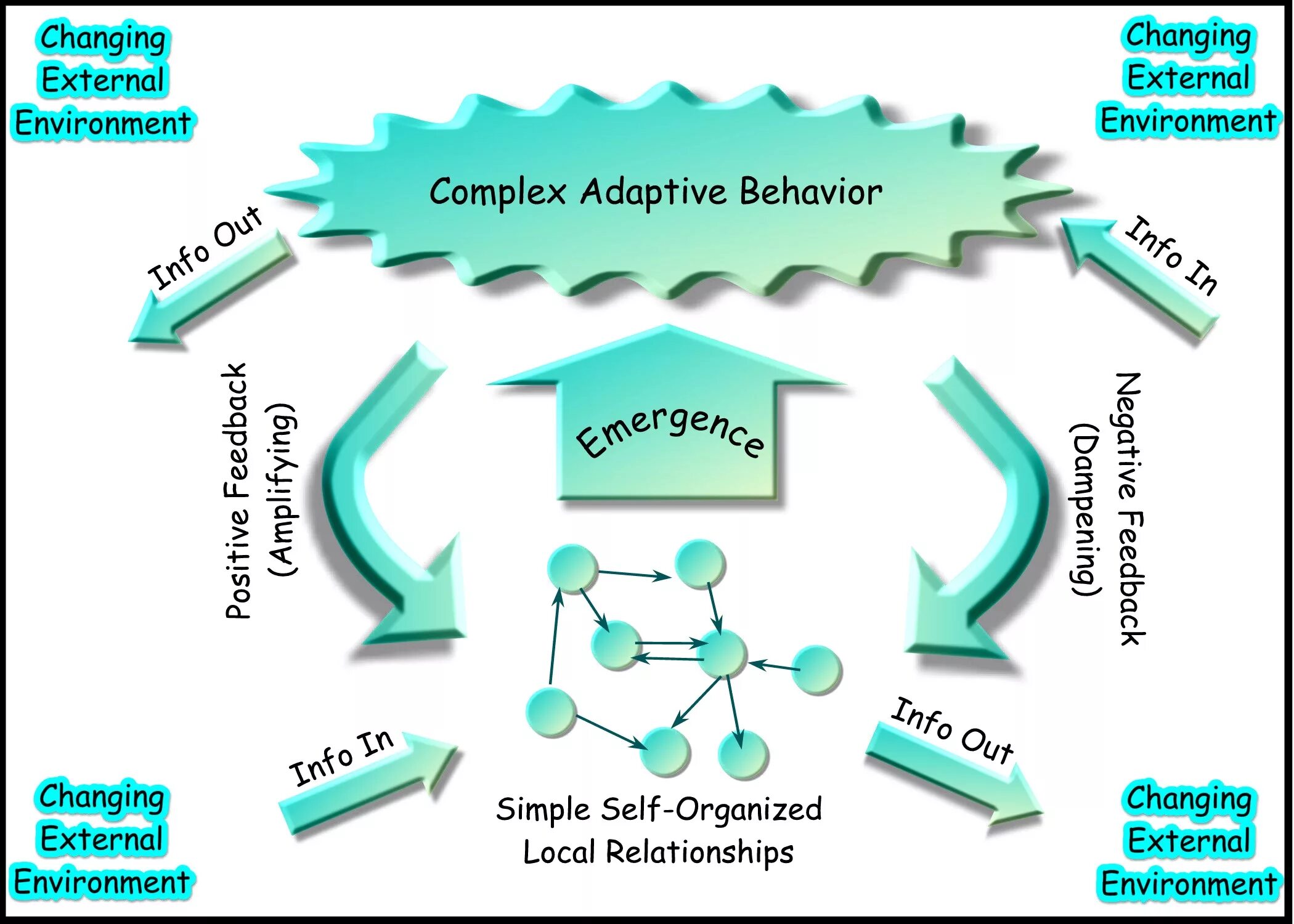Complex system. Adaptive system. complex adaptive behavior. complex systems. wiki система.